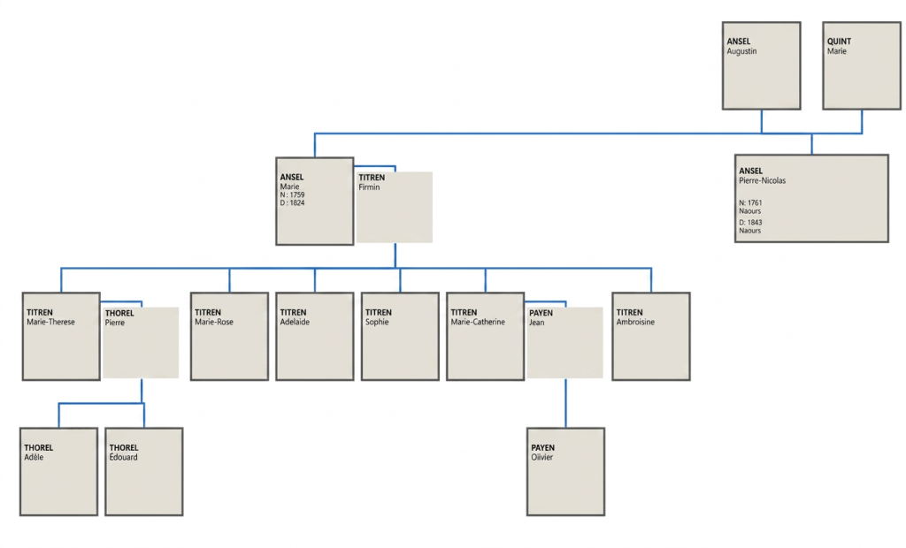 un testament complexe, le cas de Pierre Nicolas ANSEL, à naours SOMME, décédé sans descendants